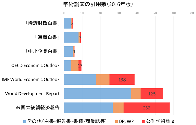 図2：内外の白書・報告書における学術論文の利用度