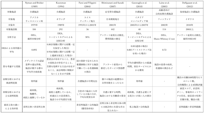 表1：介護サービスにおけるサービスの質と生産性に関する先行研究一覧