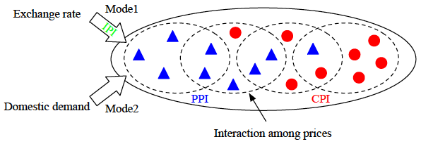 図1：国内物価群（生産者物価、消費者物価）の相互作用に基づく集団的振る舞いと2つの駆動因子（円ドル為替レート、国内需要）