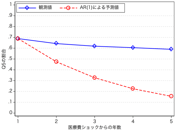 図1：AR(1)過程と実際の健康状態の推移