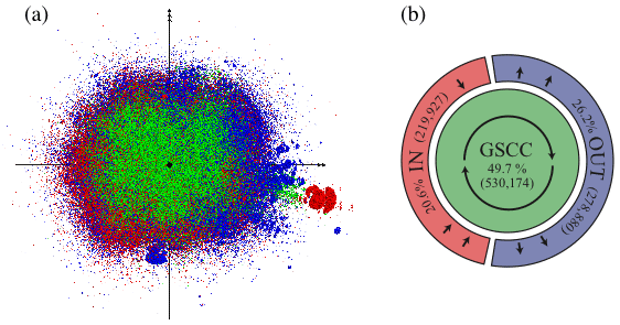 図1：日本の生産ネットワークの可視化：（a）「くるみ」構造と（b）その模式図