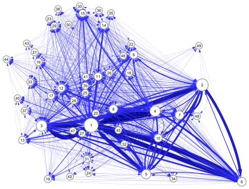 図2：日本の生産ネットワーク（図1a）の階層的コミュニティ抽出：第1層主要コミュニティのネットワーク