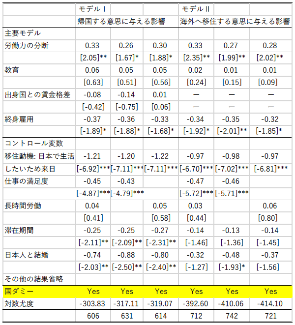 表1：主な結果