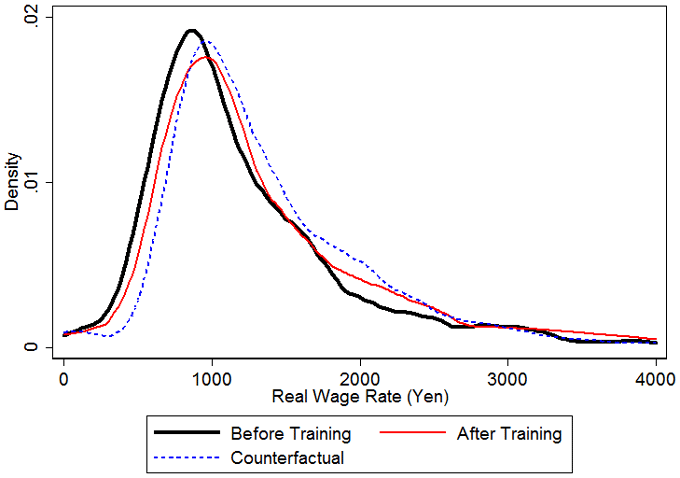 図1：スクーリングの参加前後及び仮想現実の賃金率の分布