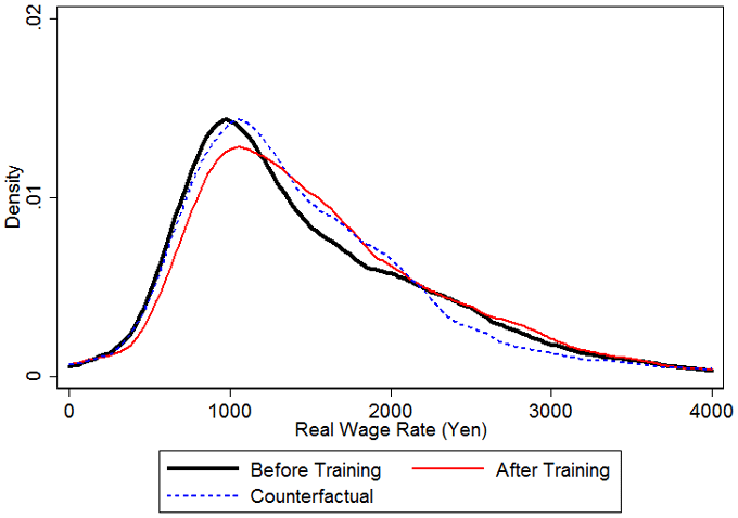 図2：実務的訓練の参加前後及び仮想現実の賃金率の分布