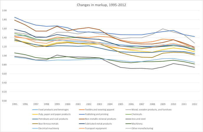 図2：産業別マークアップの推移：1995-2012年