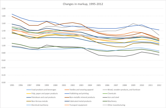 図2:産業別マークアップの推移:1995-2012年 図2:産業別マークアップの推移:1995-2012年