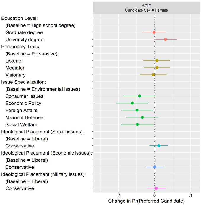 図2：女性候補者の属性が有権者の投票行動に与える影響