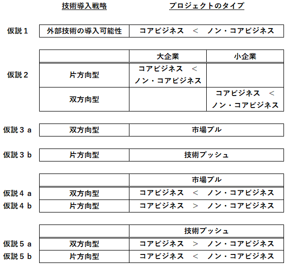 表:仮説の概要 表:仮説の概要