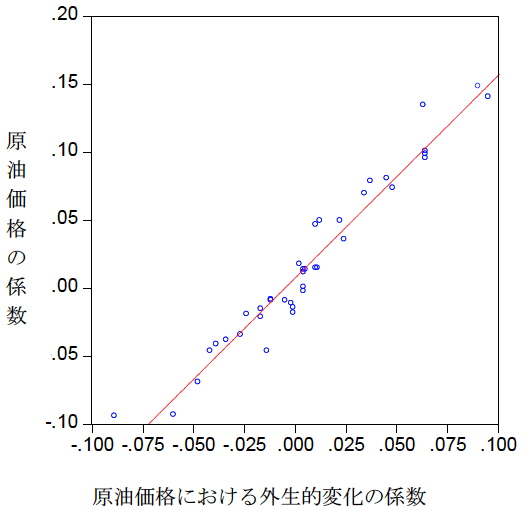 図1：世界原油ベータに対する産業のエクスポージャーと原油価格の外生的変化に対する産業のエクスポージャーとの関係