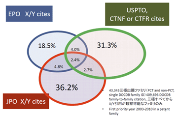 図：X/Y引用からみた拒絶に直接用いられた被引用ファミリ