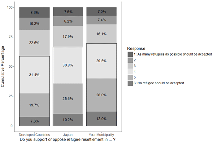 図1：難民受け入れに対する賛否の割合