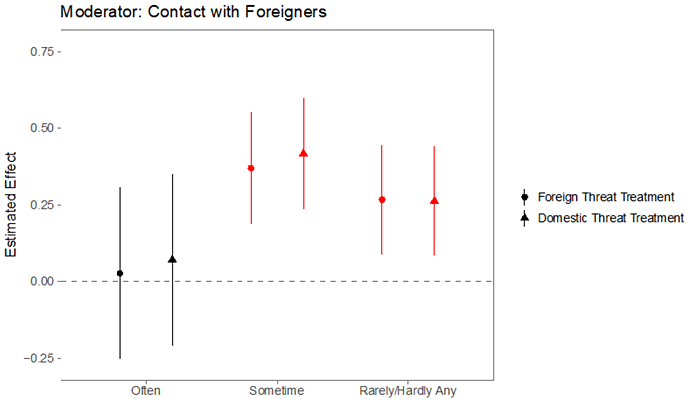 図2：外国人を見かける頻度がメディアの影響に与える効果
