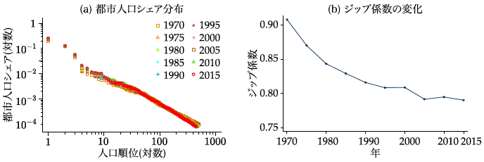 図1：日本の都市規模分布の安定性