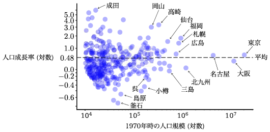 図2：都市の人口成長