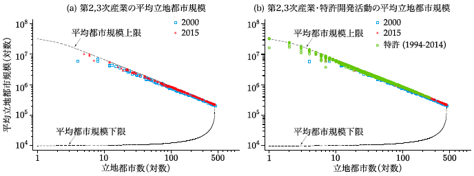 図3：経済活動の立地と都市集積規模