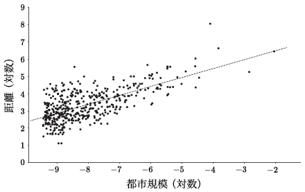 図4:都市集積の形成間隔 図4:都市集積の形成間隔