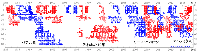 図2：図1における物価上昇（青）/下降（赤）クラスターの抽出結果