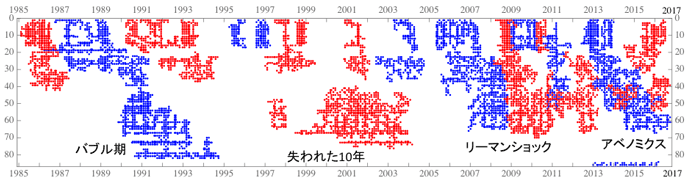 図2:図1における物価上昇(青)/下降(赤)クラスターの抽出結果 図2:図1における物価上昇(青)/下降(赤)クラスターの抽出結果