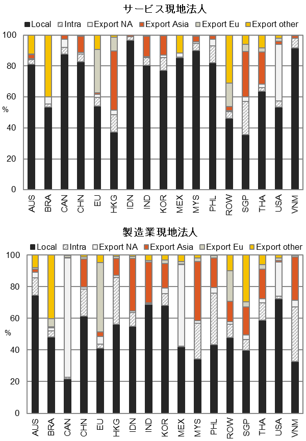 図1：現地法人売上の地理的分布