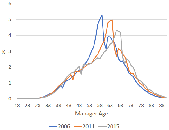 図1：社長の年齢分布（TSRデータ）