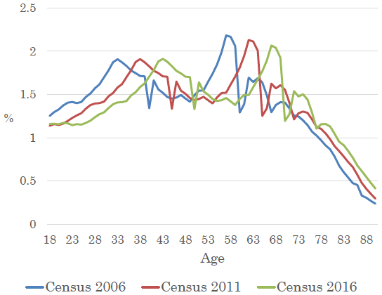 図2：人口の年齢分布（国勢調査）