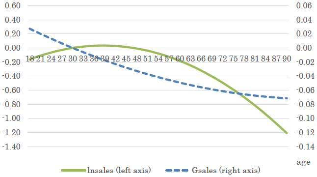 図3：社長の年齢と売上高（レベル、伸び率）の関係
