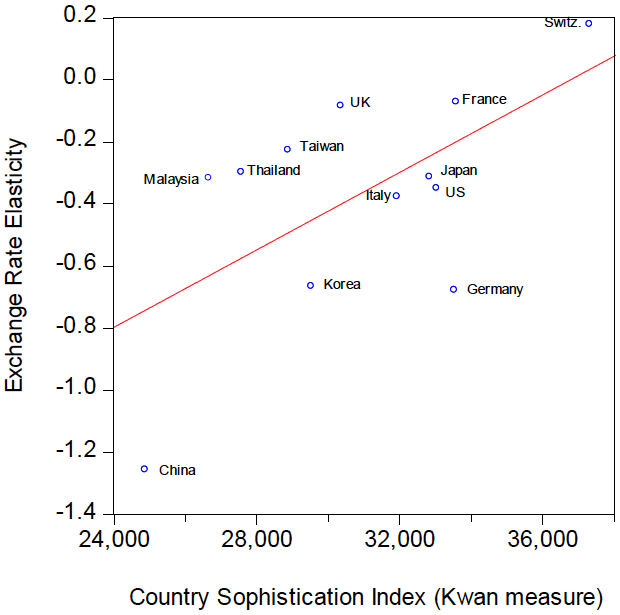 図2：輸出の為替レート弾力性と各国の高度化指数