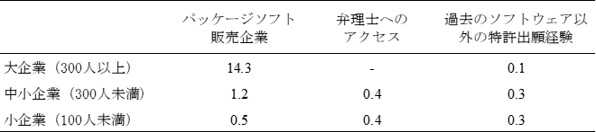 表1:制度変更によるプログラム特許出願確率の上昇(単位:%) 表1:制度変更によるプログラム特許出願確率の上昇(単位:%)