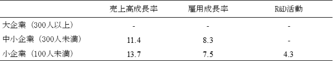 表2:プログラム特許の出願によるパフォーマンスの向上(単位:%) 表2:プログラム特許の出願によるパフォーマンスの向上(単位:%)