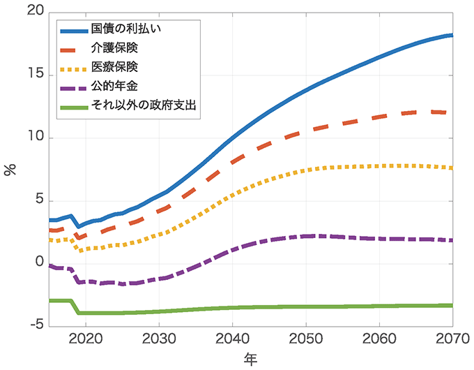 図1:財政収支の要因分解 図1:財政収支の要因分解