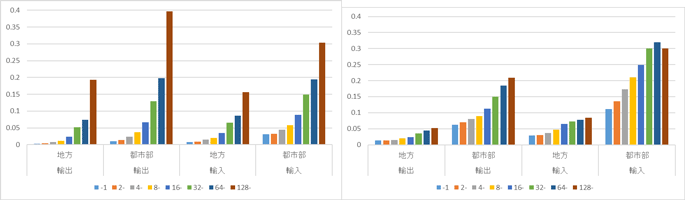 図1:製造業(左図)と卸売業(右図)の都市部・地方別/企業規模(従業員数)別直接輸出入割合 図1:製造業(左図)と卸売業(右図)の都市部・地方別/企業規模(従業員数)別直接輸出入割合