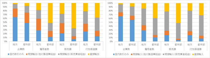 図2:直接・間接輸出(左図)/直接・間接輸入(右図)の経済に占める割合 図2:直接・間接輸出(左図)/直接・間接輸入(右図)の経済に占める割合