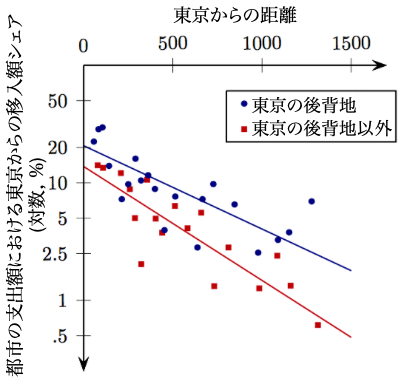 図2：各都市の支出額に占める東京からの移入額シェア