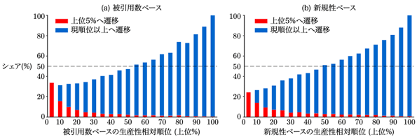 図1：発明者の相対的生産性の時間的変化