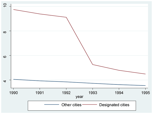 図：市街化区域内農地比率の推移（Case1，単位：%．DP本文のFigure 6aを抜粋）