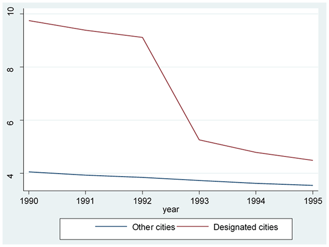 図:市街化区域内農地比率の推移(Case1,単位:%.DP本文のFigure 6aを抜粋) 図:市街化区域内農地比率の推移(Case1,単位:%.DP本文のFigure 6aを抜粋)