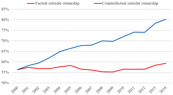 図：反実仮想的な株式所有構造の推移