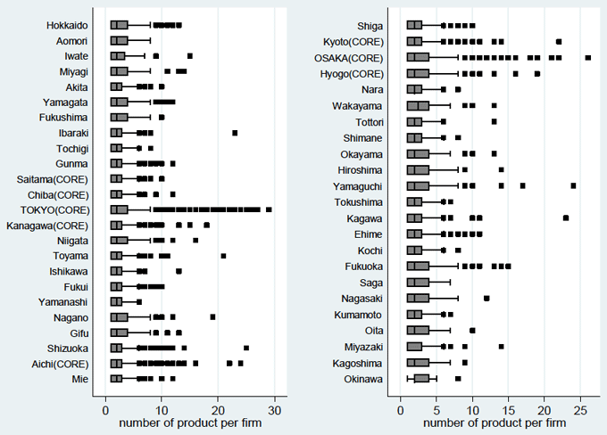 図1：都道府県別の企業レベルの製品数