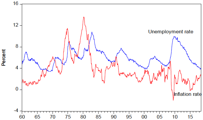 図：1960年から2018年の米国の失業率およびインフレ率