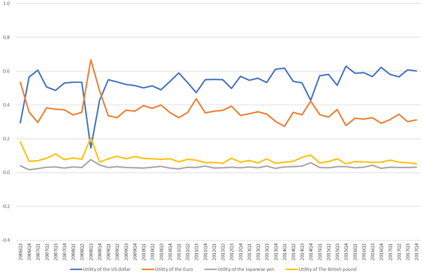 図2：国際通貨の効用（実質金利2%）