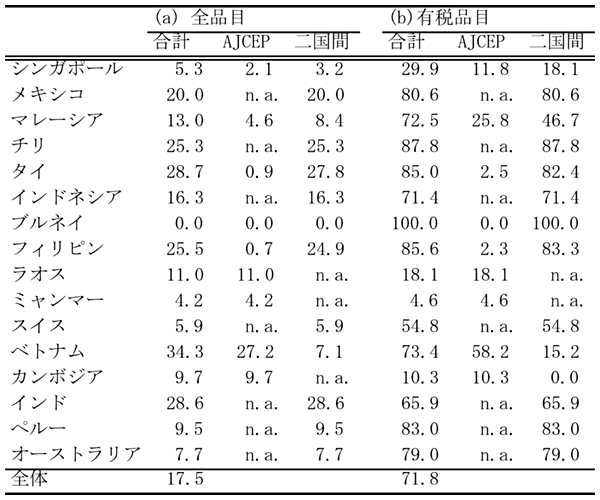 表1：日本の輸入におけるFTA利用度（%、2015年度）