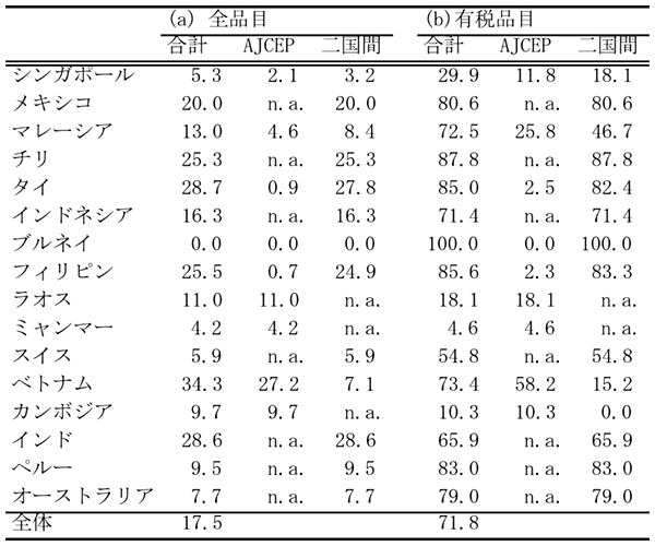 表1:日本の輸入におけるFTA利用度(%、2015年度) 表1:日本の輸入におけるFTA利用度(%、2015年度)