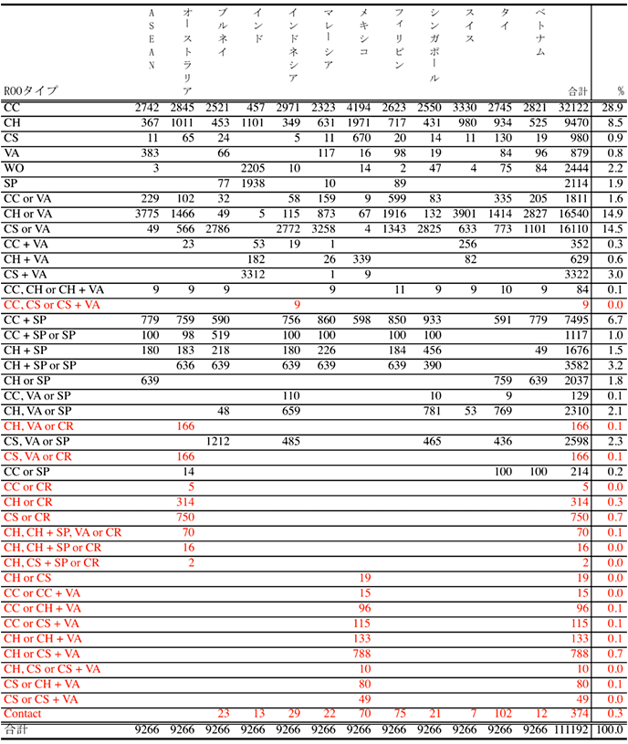 表2:日本のFTAにおける原産地規則:協定別・R00タイプ別関税品目数(HS9桁ベース) 表2:日本のFTAにおける原産地規則:協定別・R00タイプ別関税品目数(HS9桁ベース)