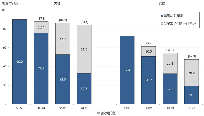 図:高齢者就業率は健康面から見てどこまで引き上げられるか(2016年) 図:高齢者就業率は健康面から見てどこまで引き上げられるか(2016年)
