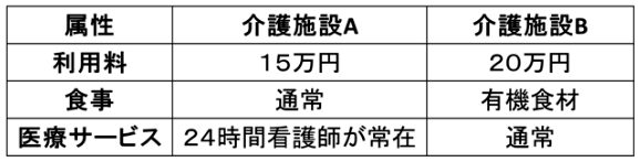 図1:コンジョイント実験例 図1:コンジョイント実験例