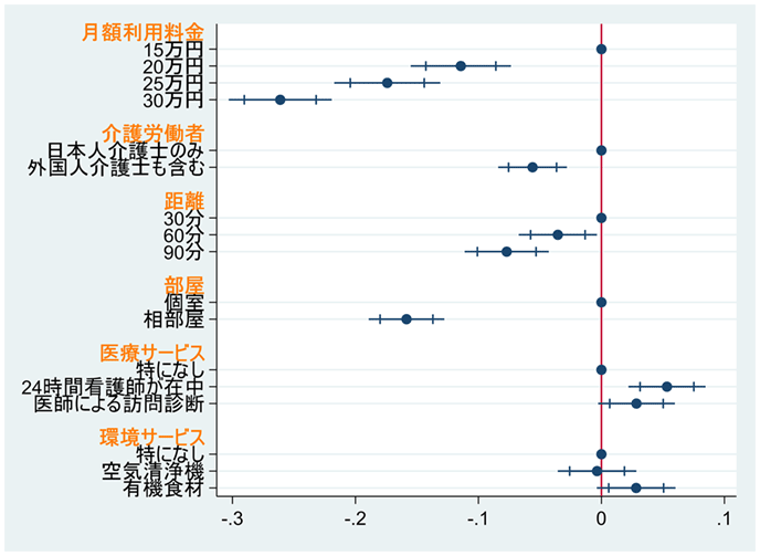 図2：各属性が需要に与える影響