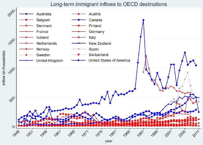 図：OECD諸国への移民フロー