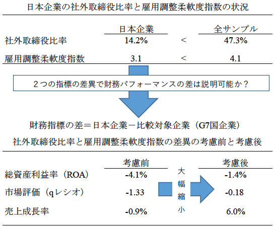 図:2006年~12年における日本企業と日本以外の主要国企業の差 図:2006年~12年における日本企業と日本以外の主要国企業の差