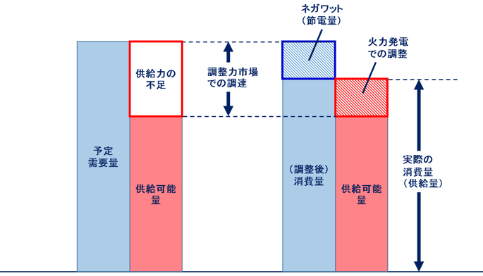 図1：供給力不足と調整手段